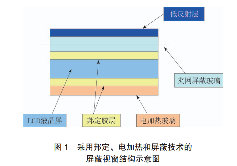 采用邦定、电加热和屏蔽技术的屏蔽视窗结构示意图